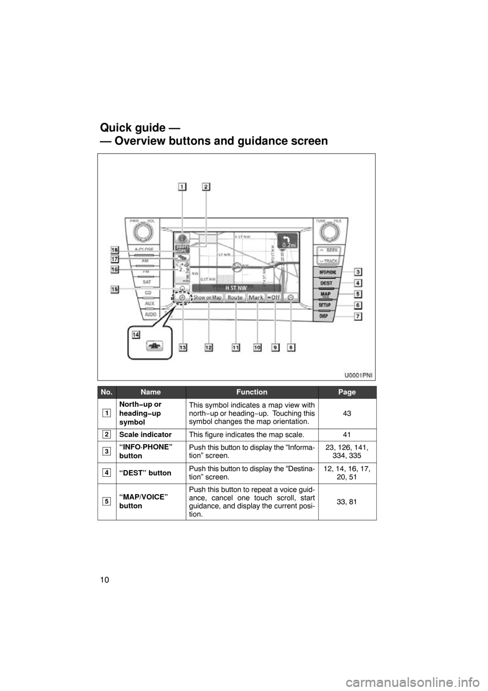 TOYOTA PRIUS 2011 3.G Navigation Manual 10
No.NameFunctionPage
1
North�up or
heading�up
symbolThis symbol indicates a map view with
north−up or heading−up.  Touching this
symbol changes the map orientation.
43
2Scale indicatorThis figur