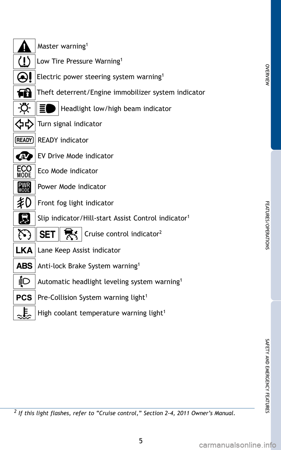 TOYOTA PRIUS 2011 3.G Quick Reference Guide 5
OVERVIEW
FEATURES/OPERATIONS
SAFETY AND EMERGENCY FEATURES
2If this light flashes, refer to “Cruise control,” Section 2-4, 2011 Owner’s Manual.
Anti-lock Brake System warning1
Headlight low TOYOTA PRIUS 2011 3.G Quick Reference Guide 5
OVERVIEW
FEATURES/OPERATIONS
SAFETY AND EMERGENCY FEATURES
2If this light flashes, refer to “Cruise control,” Section 2-4, 2011 Owner’s Manual.
Anti-lock Brake System warning1
Headlight low