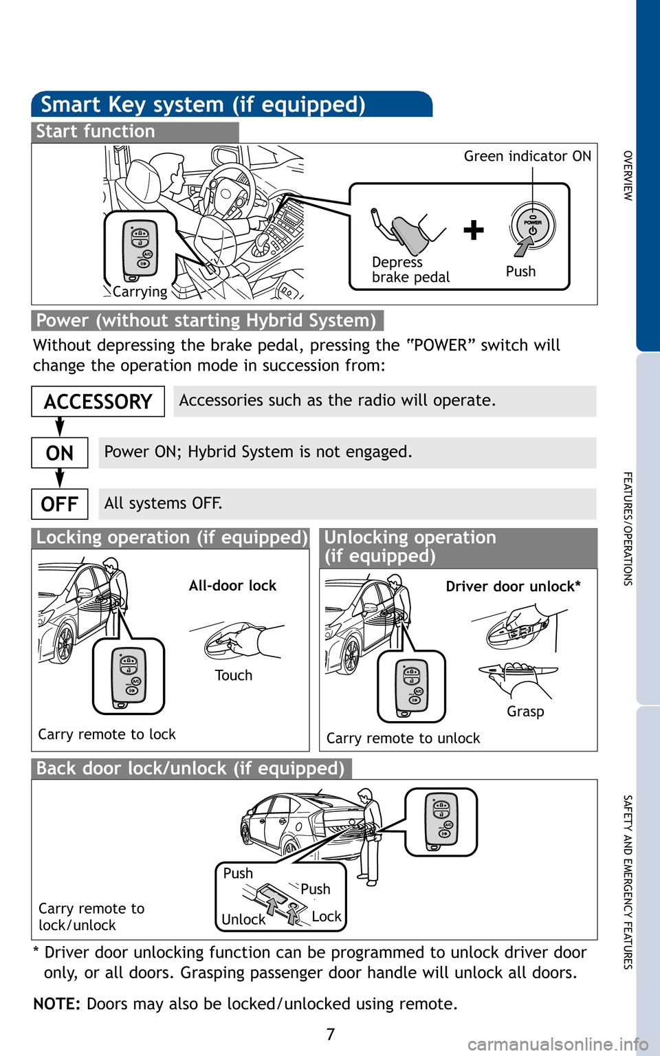 TOYOTA PRIUS 2011 3.G Quick Reference Guide 7
OVERVIEW
FEATURES/OPERATIONS
SAFETY AND EMERGENCY FEATURES
Smart Key system (if equipped)
Start function
Accessories such as the radio will operate.
Power ON; Hybrid System is not engaged.
All syste TOYOTA PRIUS 2011 3.G Quick Reference Guide 7
OVERVIEW
FEATURES/OPERATIONS
SAFETY AND EMERGENCY FEATURES
Smart Key system (if equipped)
Start function
Accessories such as the radio will operate.
Power ON; Hybrid System is not engaged.
All syste