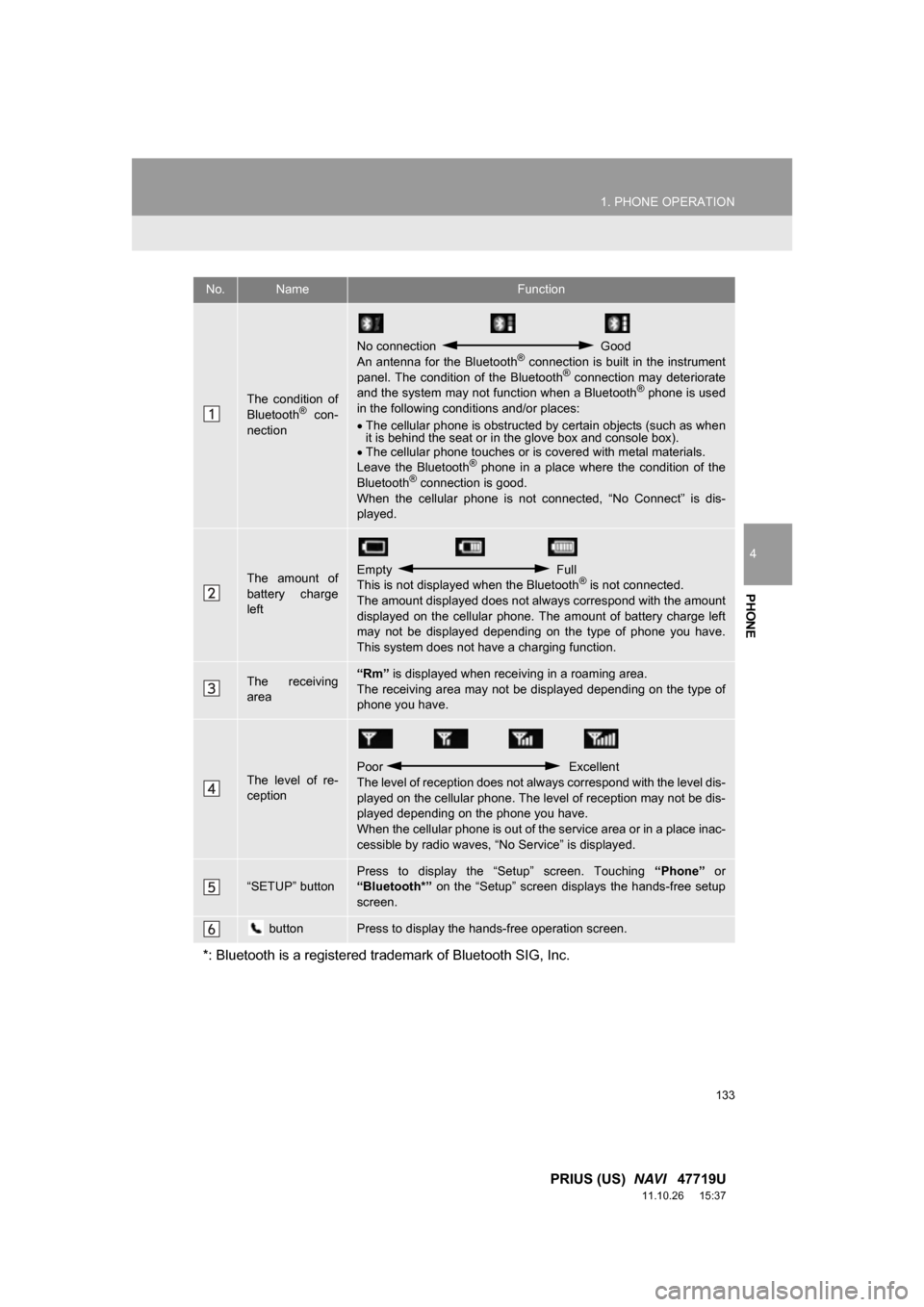 TOYOTA PRIUS 2012 3.G Navigation Manual 133
1. PHONE OPERATION
4
PHONE
PRIUS (US)  NAVI   47719U
11.10.26     15:37
No.NameFunction
The  condition  of
Bluetooth®  con-
nection
No connection   Good
An antenna for the  Bluetooth®  connectio