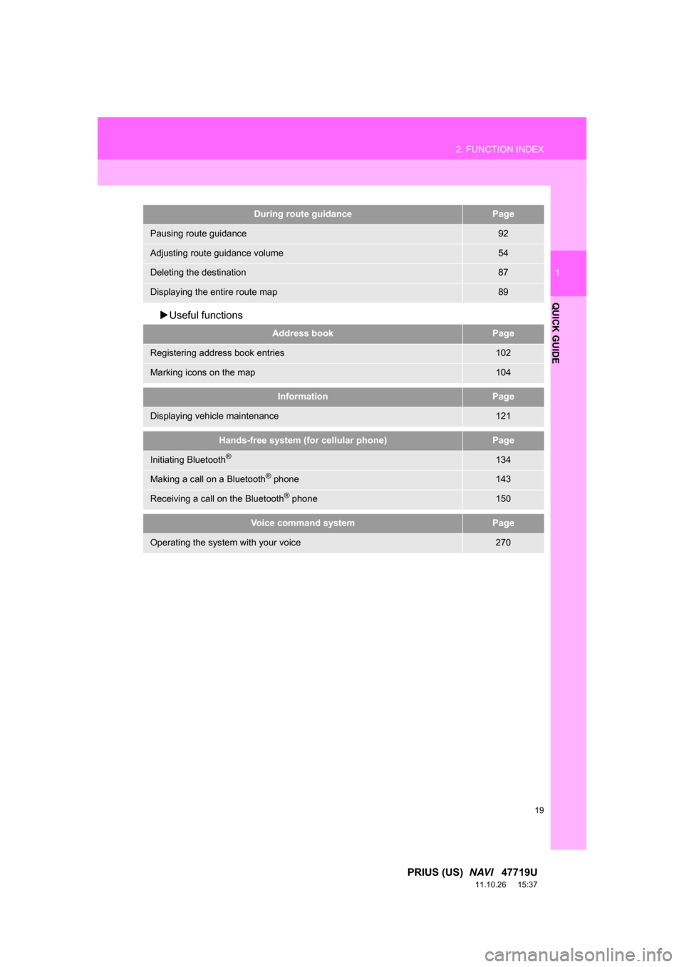 TOYOTA PRIUS 2012 3.G Navigation Manual 19
2. FUNCTION INDEX
1
QUICK GUIDE
PRIUS (US)  NAVI   47719U
11.10.26     15:37
Useful functions
During route guidancePage
Pausing route guidance92
Adjusting route guidance volume54
Deleting the de