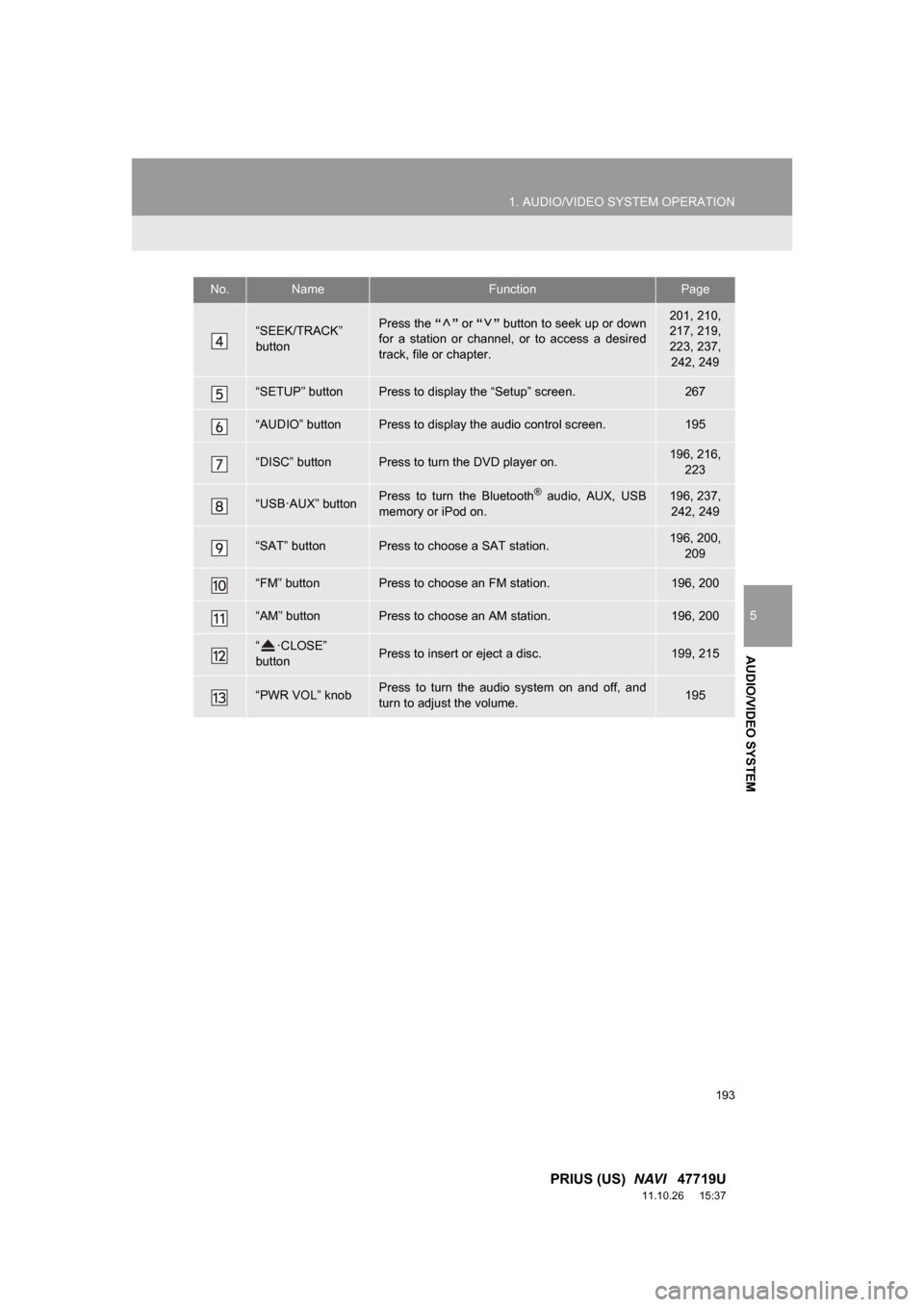 TOYOTA PRIUS 2012 3.G Navigation Manual 193
1. AUDIO/VIDEO SYSTEM OPERATION
5
AUDIO/VIDEO SYSTEM
PRIUS (US)  NAVI   47719U
11.10.26     15:37
“SEEK/TRACK”
buttonPress the “” or “”  button to seek up or down
for  a  station  or  
