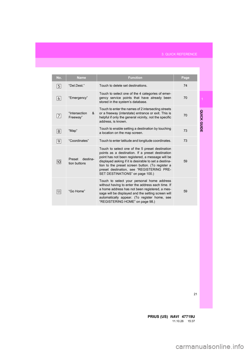 TOYOTA PRIUS 2012 3.G Navigation Manual 21
3. QUICK REFERENCE
1
QUICK GUIDE
PRIUS (US)  NAVI   47719U
11.10.26     15:37
“Del.Dest.”Touch to delete set destinations.74
“Emergency”
Touch to select one of the 4 categories of emer-
gen