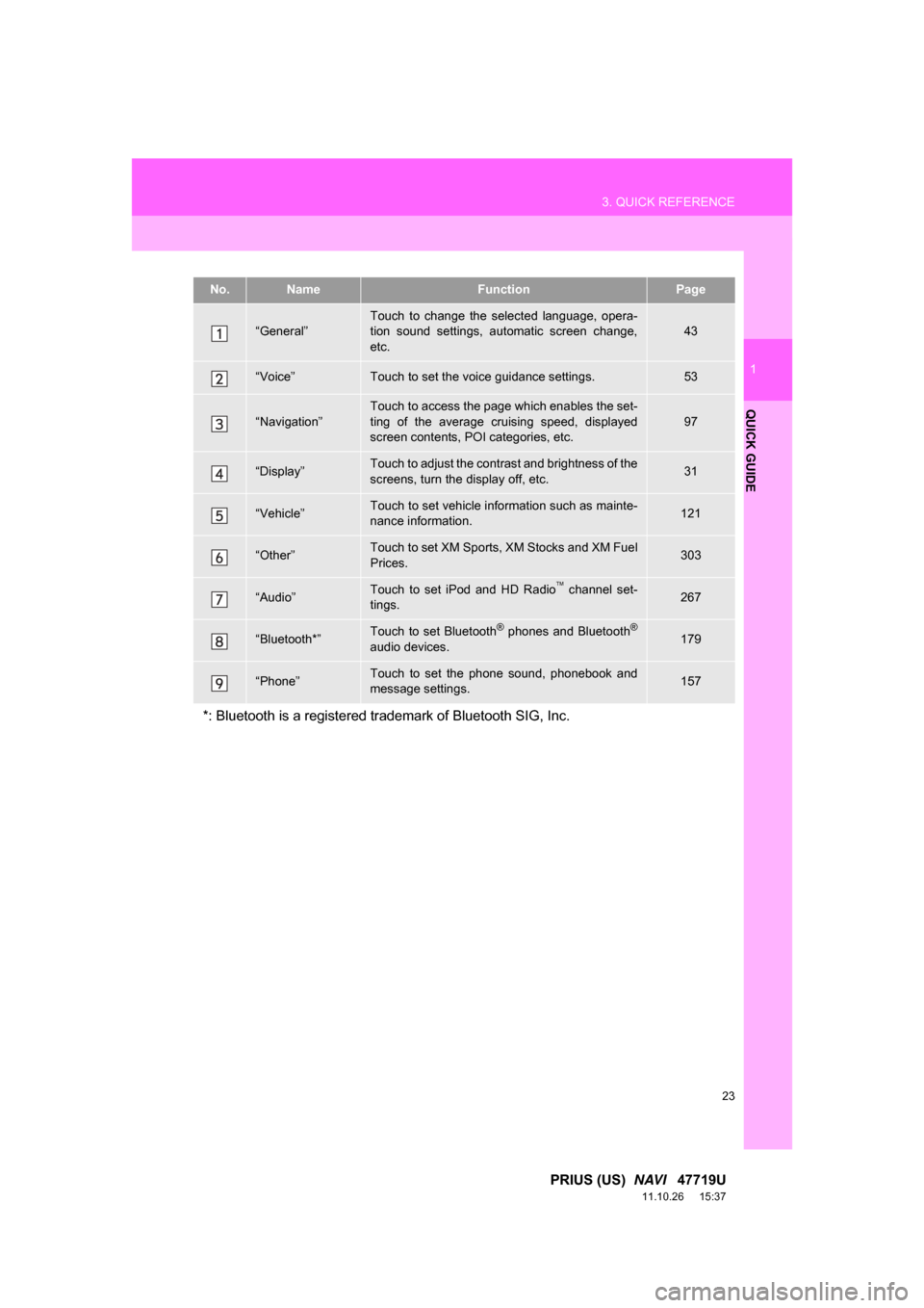 TOYOTA PRIUS 2012 3.G Navigation Manual 23
3. QUICK REFERENCE
1
QUICK GUIDE
PRIUS (US)  NAVI   47719U
11.10.26     15:37
No.NameFunctionPage
“General”Touch  to  change  the  selected  language,  opera-
tion  sound  settings,  automatic 