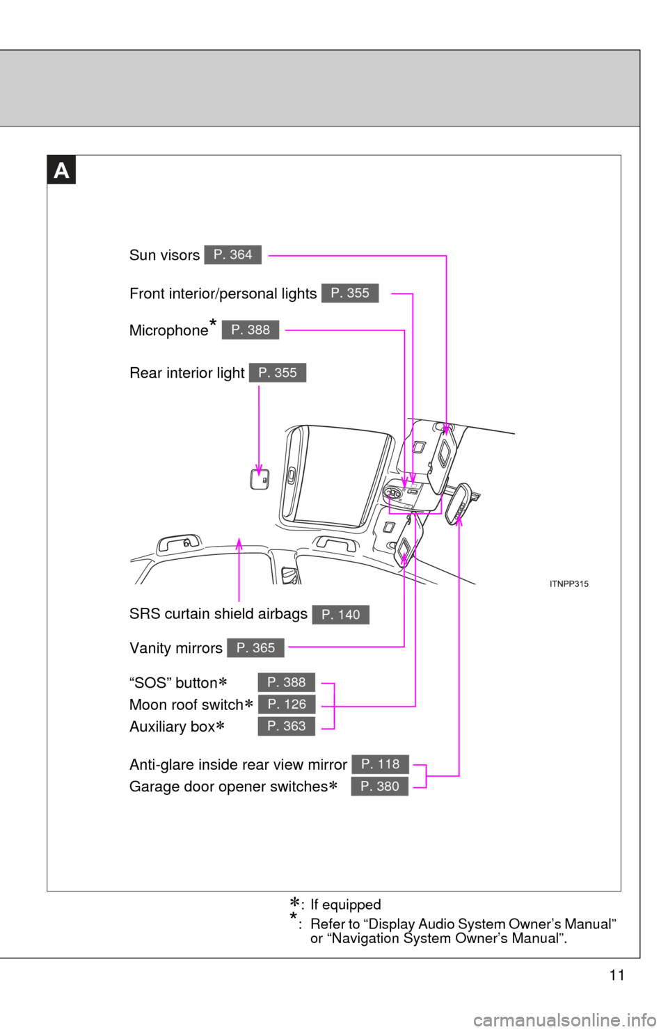 TOYOTA PRIUS 2012 3.G User Guide 11
A
Anti-glare inside rear view mirror 
Garage door opener switches
 
P. 118
P. 380
Sun visors P. 364
SRS curtain shield airbags P. 140
Rear interior light P. 355
Vanity mirrors P. 365
Front inter