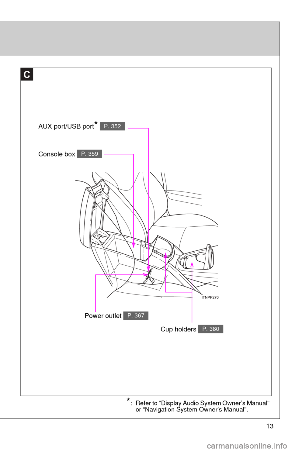 TOYOTA PRIUS 2012 3.G User Guide 13
C
Console box P. 359
*: Refer to “Display Audio System Owner’s Manual” or “Navigation System Owner’s Manual”.
Cup holders P. 360
AUX port/USB port* P. 352
Power outlet P. 367 
