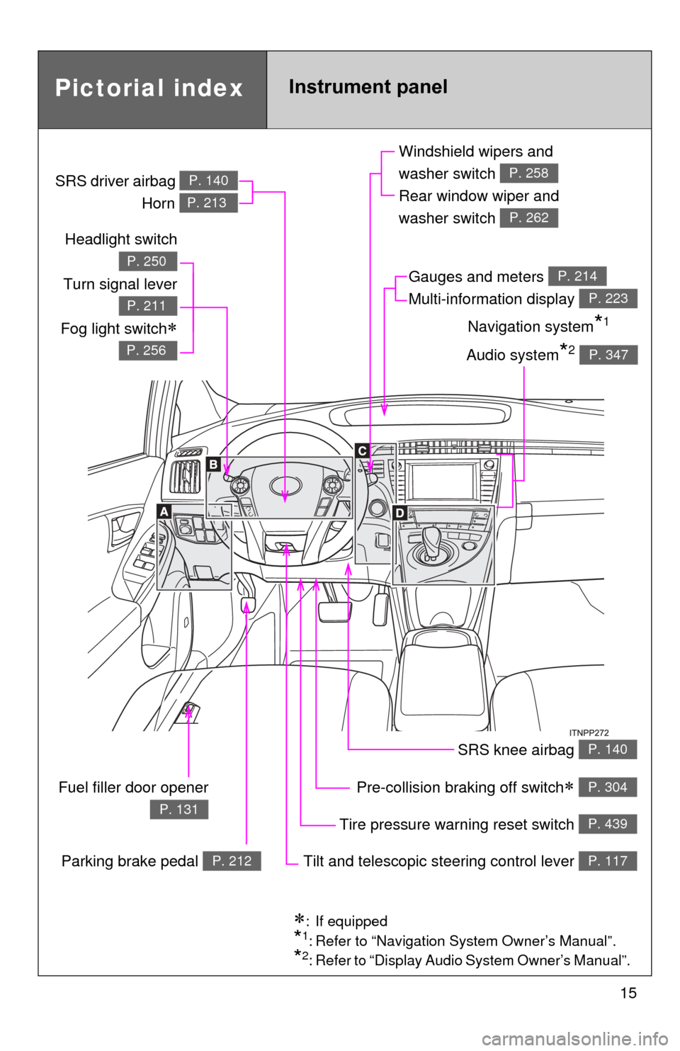 TOYOTA PRIUS 2012 3.G User Guide 15
Pictorial indexInstrument panel
Headlight switch
Turn signal lever
Fog light switch

P. 250
P. 211
P. 256
Pre-collision braking off switch P. 304
Parking brake pedal P. 212
Fuel filler door o