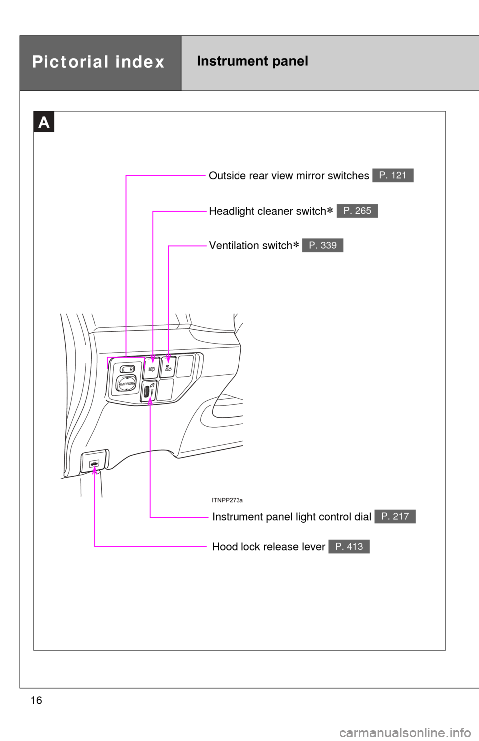 TOYOTA PRIUS 2012 3.G User Guide 16
A
Instrument panel light control dial P. 217
Headlight cleaner switch P. 265
Hood lock release lever P. 413
Ventilation switch P. 339
Outside rear view mirror switches P. 121
Pictorial indexI