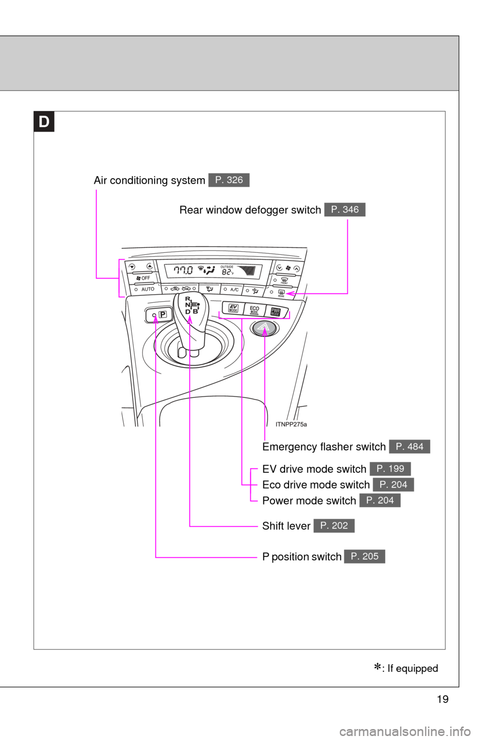 TOYOTA PRIUS 2012 3.G User Guide 19
Air conditioning system P. 326
Rear window defogger switch P. 346
D
EV drive mode switch 
Eco drive mode switch 
Power mode switch P. 199
P. 204
P. 204
Emergency flasher switch P. 484
Shift lever P