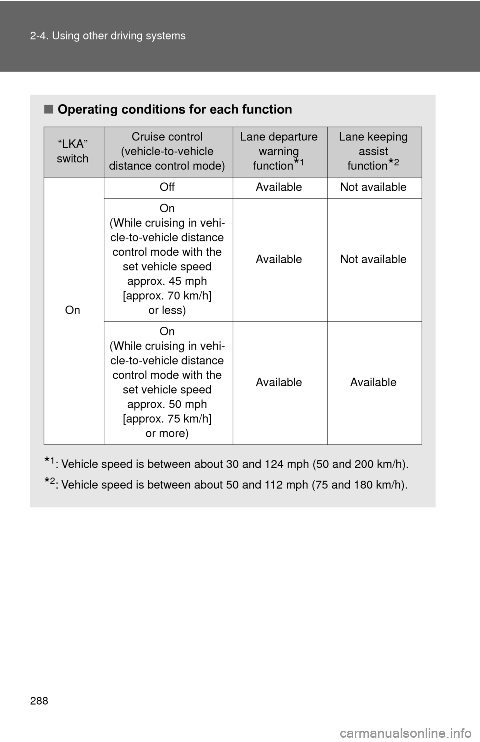 TOYOTA PRIUS 2012 3.G Owners Manual 288 2-4. Using other driving systems
■Operating conditions for each function
*1: Vehicle speed is between about 30 and 124 mph (50 and 200 km/h).
*2: Vehicle speed is between about 50 and 112 mph (7 TOYOTA PRIUS 2012 3.G Owners Manual 288 2-4. Using other driving systems
■Operating conditions for each function
*1: Vehicle speed is between about 30 and 124 mph (50 and 200 km/h).
*2: Vehicle speed is between about 50 and 112 mph (7