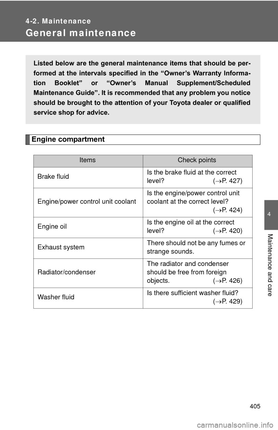 TOYOTA PRIUS 2012 3.G Owners Manual 405
4-2. Maintenance
4
Maintenance and care
General maintenance
Engine compartment
ItemsCheck points
Brake fluid Is the brake fluid at the correct 
level? (
P. 427)
Engine/power control unit coolan