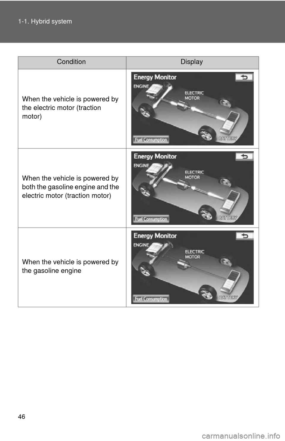 TOYOTA PRIUS 2012 3.G Service Manual 46 1-1. Hybrid system
ConditionDisplay
When the vehicle is powered by 
the electric motor (traction 
motor)
When the vehicle is powered by 
both the gasoline engine and the 
electric motor (traction m