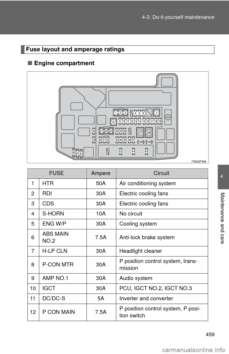 TOYOTA PRIUS 2012 3.G Owners Manual 459
4-3. Do-it-yourself maintenance
4
Maintenance and care
Fuse layout and amperage ratings
■ Engine compartment
FUSEAmpereCircuit
1 HTR 50A Air conditioning system
2 RDI 30A Electric cooling fans
3 TOYOTA PRIUS 2012 3.G Owners Manual 459
4-3. Do-it-yourself maintenance
4
Maintenance and care
Fuse layout and amperage ratings
■ Engine compartment
FUSEAmpereCircuit
1 HTR 50A Air conditioning system
2 RDI 30A Electric cooling fans
3