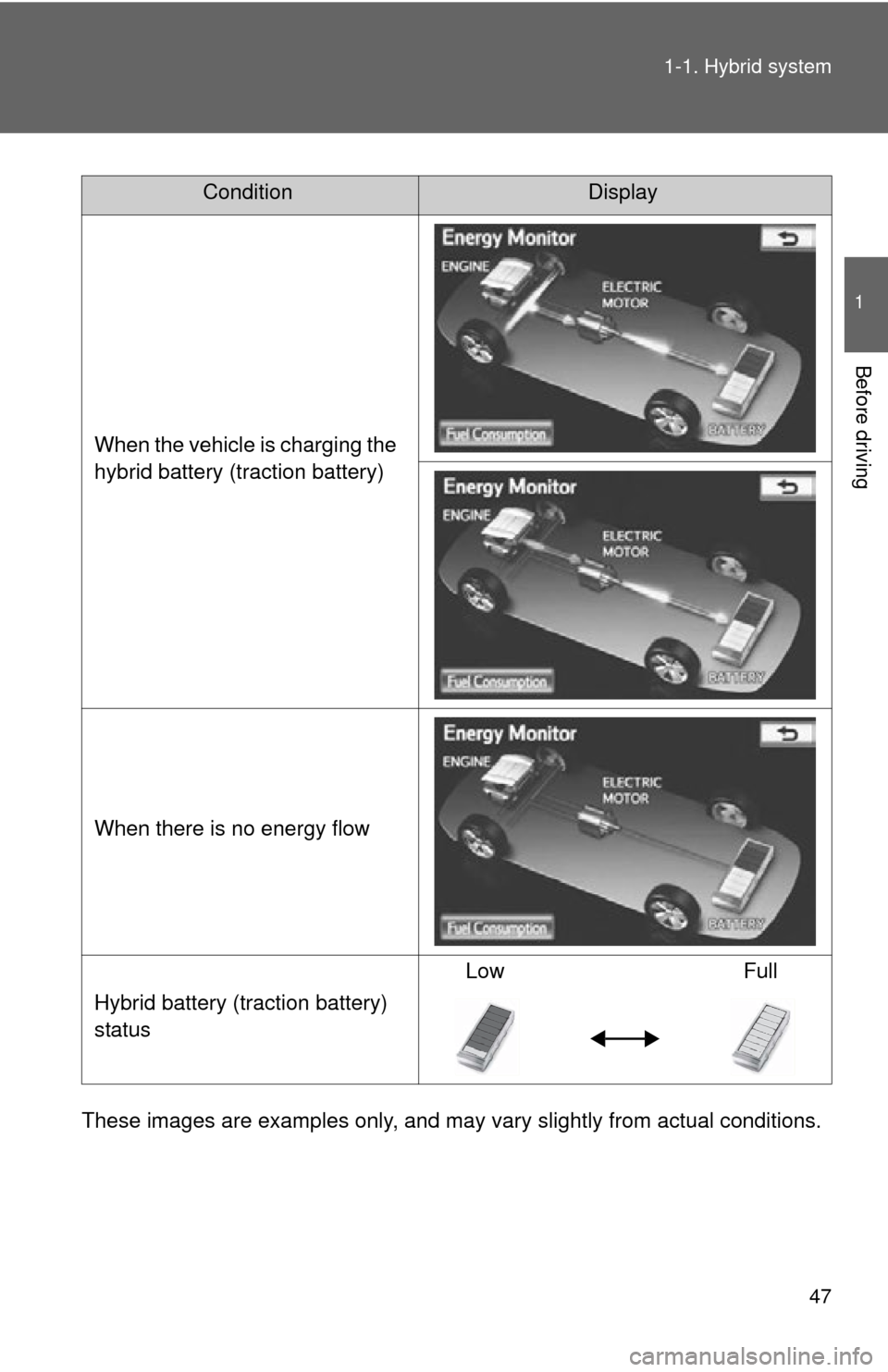 TOYOTA PRIUS 2012 3.G Service Manual 47
1-1. Hybrid system
1
Before driving
These images are examples only, and may va
ry slightly from actual conditions.
ConditionDisplay
When the vehicle is charging the 
hybrid battery (traction batter