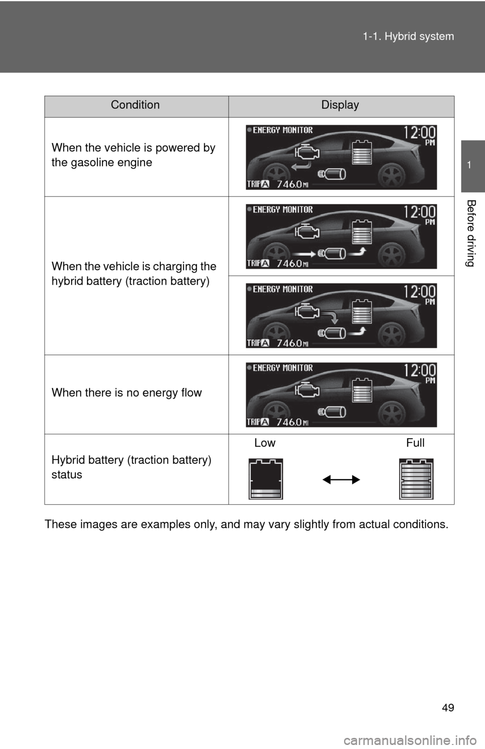 TOYOTA PRIUS 2012 3.G Service Manual 49
1-1. Hybrid system
1
Before driving
These images are examples only, and may va
ry slightly from actual conditions.
ConditionDisplay
When the vehicle is powered by 
the gasoline engine
When the vehi