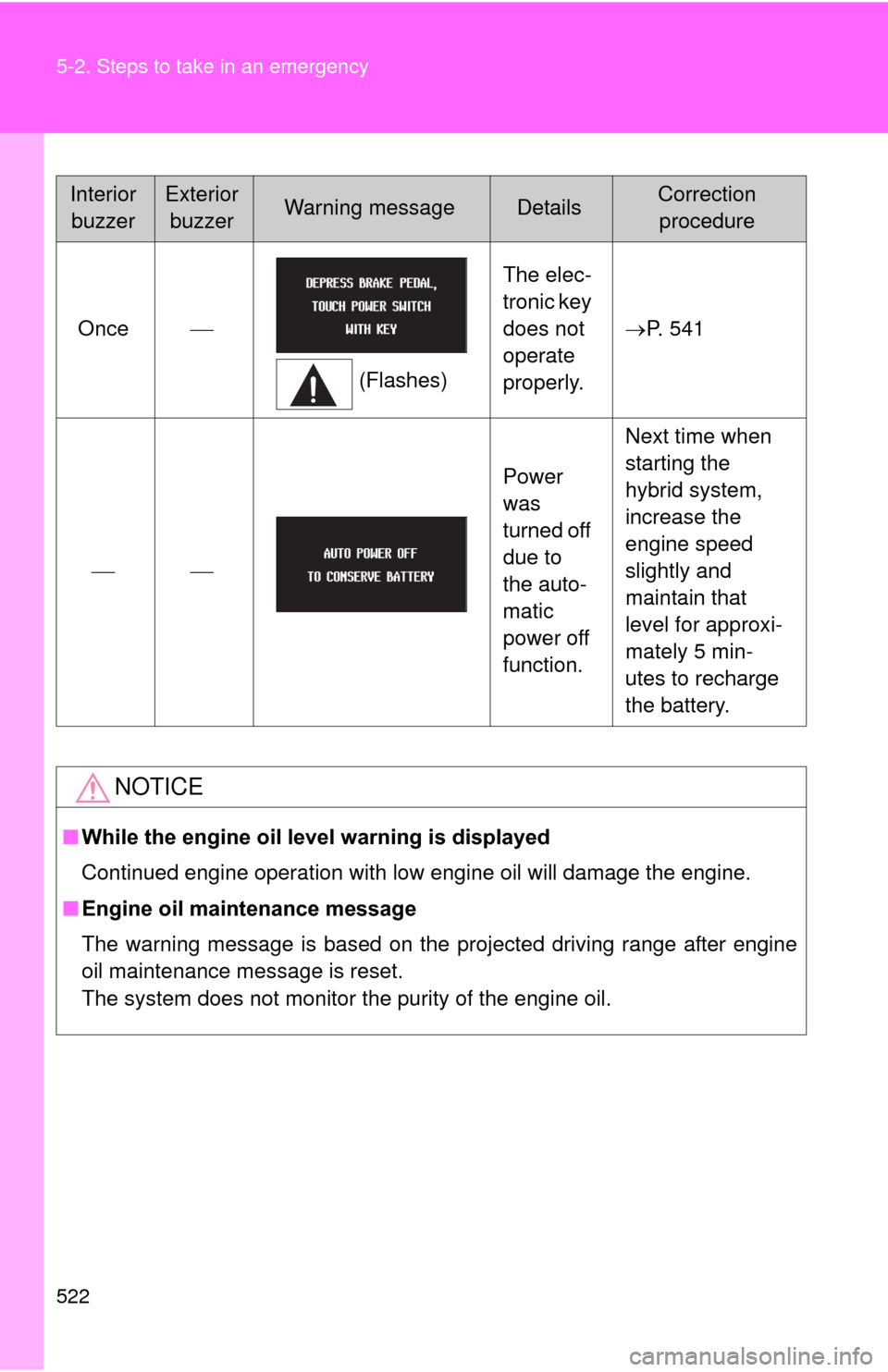 TOYOTA PRIUS 2012 3.G Owners Manual 522 5-2. Steps to take in an emergency
InteriorbuzzerExterior buzzerWarning messageDetailsCorrection procedure
Once 
(Flashes)The elec-
tronic key 
does not 
operate 
properly.
P. 541
 Pow