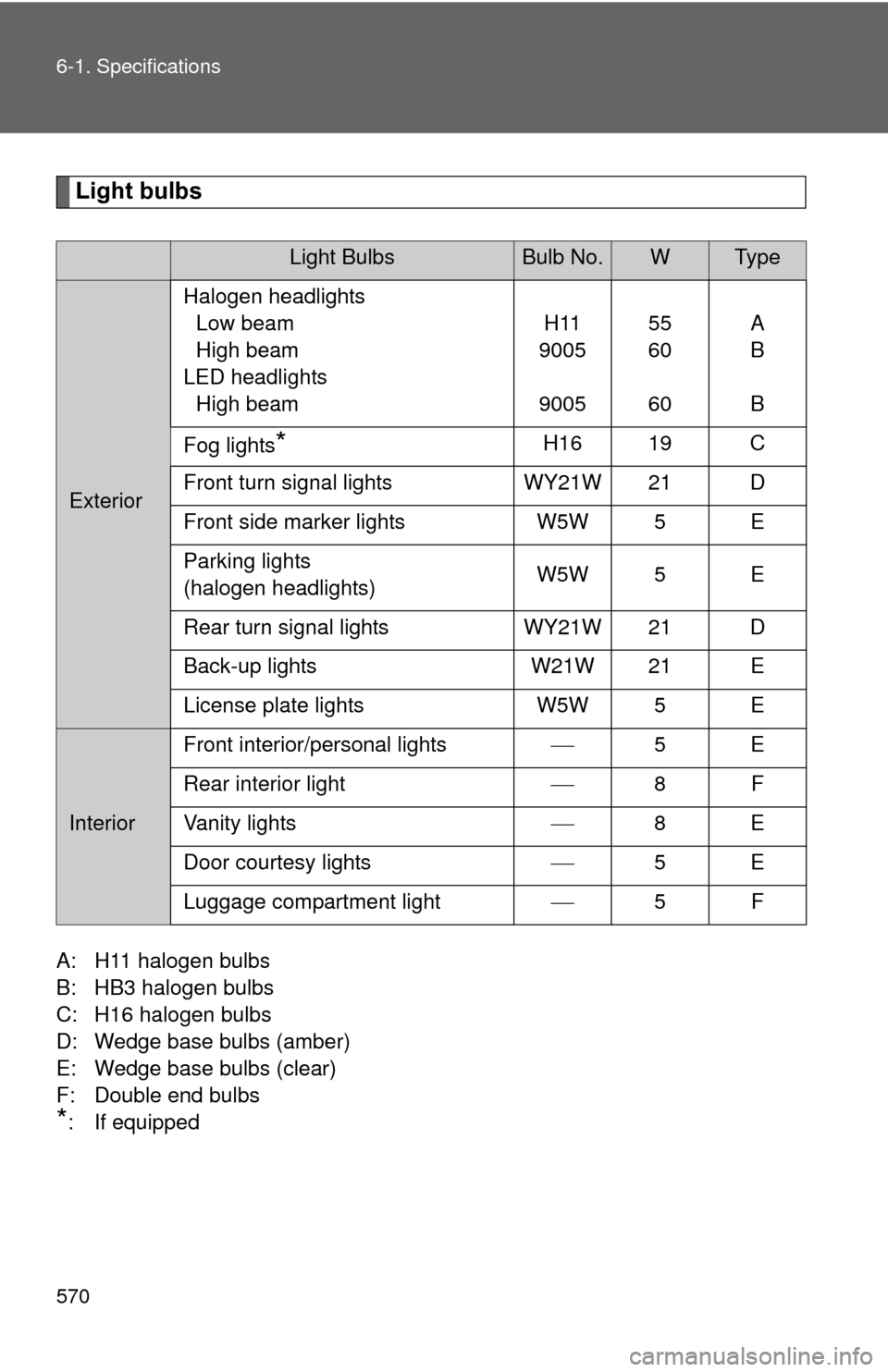 TOYOTA PRIUS 2012 3.G Owners Manual 570 6-1. Specifications
Light bulbs
A: H11 halogen bulbs 
B: HB3 halogen bulbs 
C: H16 halogen bulbs
D: Wedge base bulbs (amber) 
E: Wedge base bulbs (clear) 
F: Double end bulbs
 
*
: If equipped
Lig