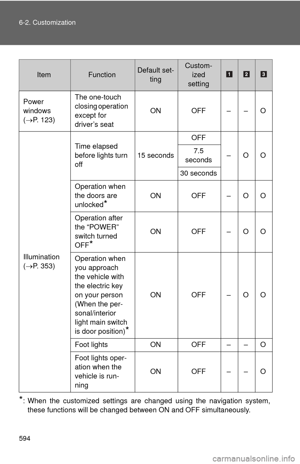 TOYOTA PRIUS 2012 3.G Owners Manual 594 6-2. Customization
*: When the customized settings are changed using the navigation system,these functions will be changed between ON and OFF simultaneously.
ItemFunctionDefault set- tingCustom-iz