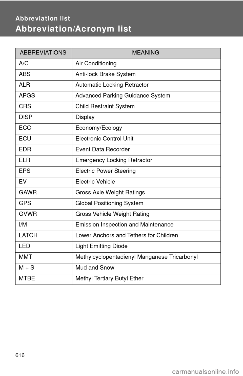 TOYOTA PRIUS 2012 3.G Owners Manual 616
Abbreviation list
Abbreviation/Acronym list
ABBREVIATIONSMEANING
A/CAir Conditioning
ABSAnti-lock Brake System
ALRAutomatic Locking Retractor
APGSAdvanced Parking Guidance System
CRSChild Restrain TOYOTA PRIUS 2012 3.G Owners Manual 616
Abbreviation list
Abbreviation/Acronym list
ABBREVIATIONSMEANING
A/CAir Conditioning
ABSAnti-lock Brake System
ALRAutomatic Locking Retractor
APGSAdvanced Parking Guidance System
CRSChild Restrain