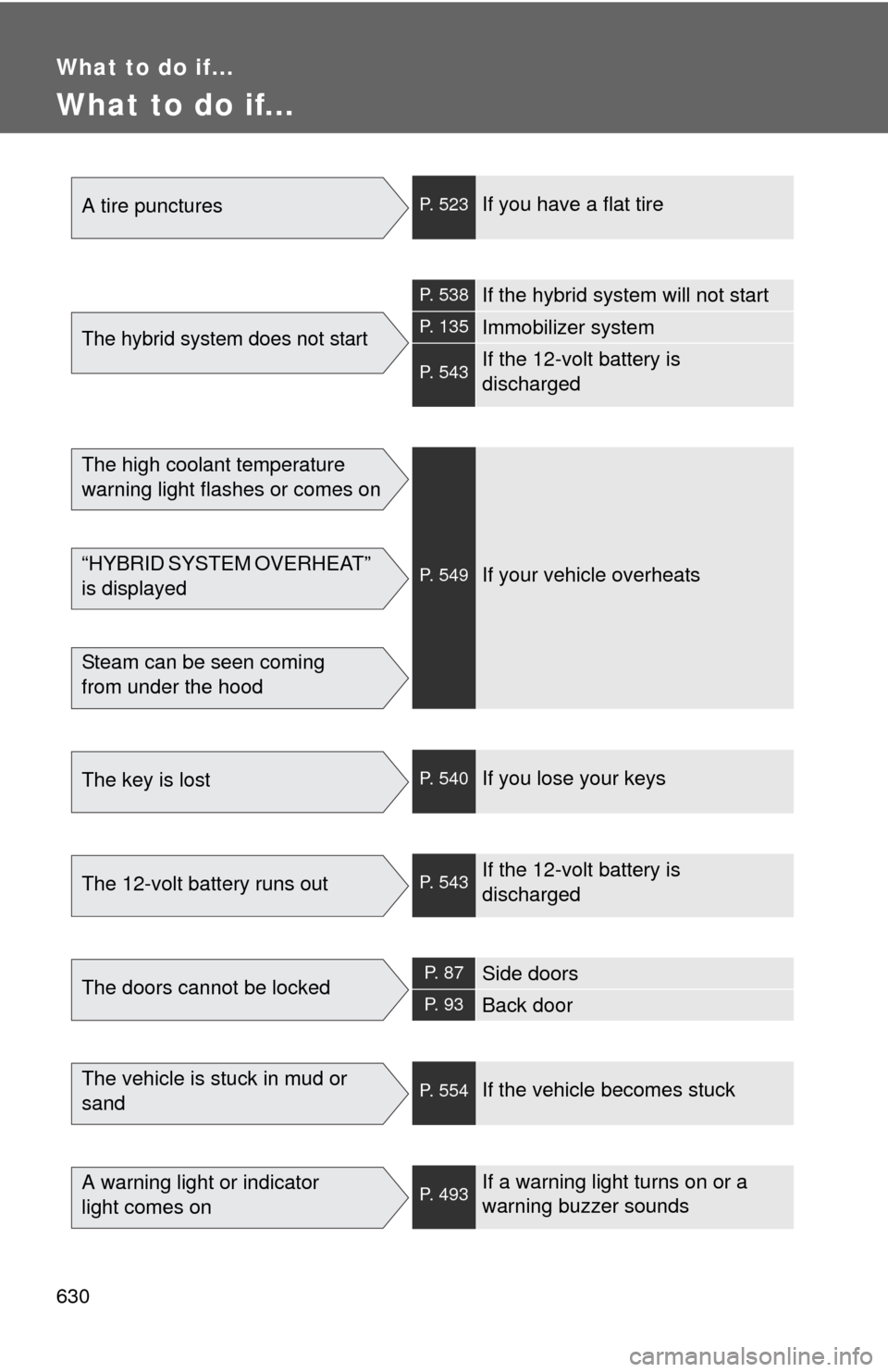 TOYOTA PRIUS 2012 3.G Owners Manual 630
What to do if...
What to do if...
A tire puncturesP. 523If you have a flat tire
The hybrid system does not start
P. 538If the hybrid system will not start
P. 135Immobilizer system
P. 543If the 12- TOYOTA PRIUS 2012 3.G Owners Manual 630
What to do if...
What to do if...
A tire puncturesP. 523If you have a flat tire
The hybrid system does not start
P. 538If the hybrid system will not start
P. 135Immobilizer system
P. 543If the 12-