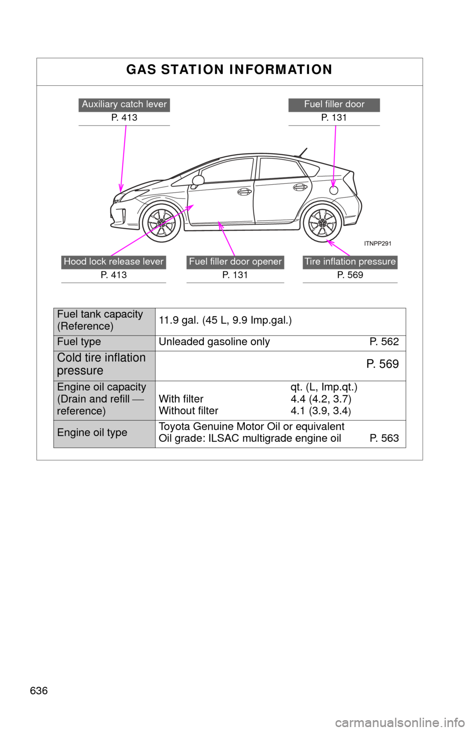 TOYOTA PRIUS 2012 3.G Owners Manual 636
GAS STATION INFORMATION
Fuel filler doorP. 131Auxiliary catch lever P.  4 1 3
Fuel filler door opener P. 131Tire inflation pressureP. 569Hood lock release lever P. 413
Fuel tank capacity 
(Referen