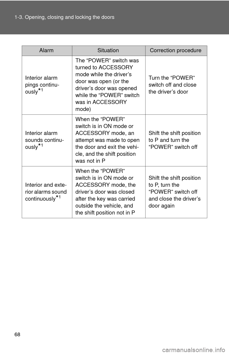 TOYOTA PRIUS 2012 3.G Owners Manual 68 1-3. Opening, closing and locking the doors
AlarmSituationCorrection procedure
Interior alarm 
pings continu-
ously
*1
The “POWER” switch was 
turned to ACCESSORY 
mode while the driver’s 
do