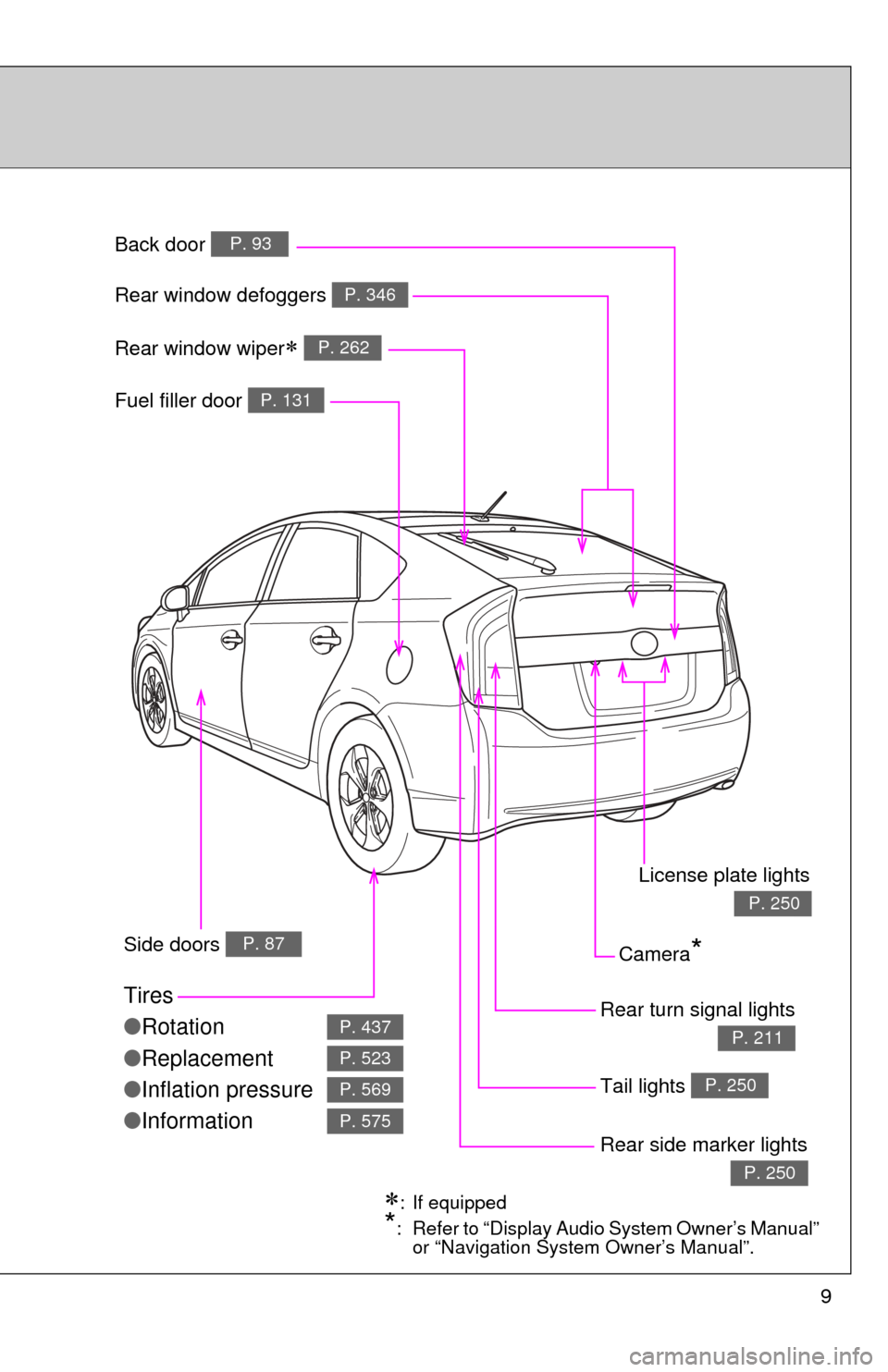 TOYOTA PRIUS 2012 3.G Owners Manual 9
Fuel filler door 
P. 131
Rear turn signal lights 
P. 211
Rear window defoggers P. 346
Tires
●
Rotation
● Replacement
● Inflation pressure
● Information
P. 437
P. 523
P. 569
P. 575
Rear side 