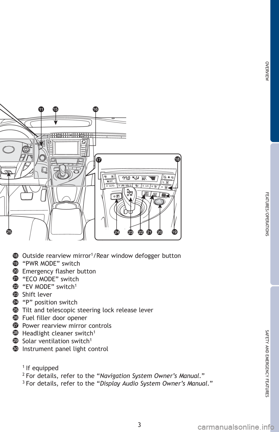 TOYOTA PRIUS 2012 3.G Quick Reference Guide OVERVIEW
FEATURES/OPERATIONS
SAFETY AND EMERGENCY FEATURES
3
Outside rearview mirror1/Rear window defogger button
“PWR MODE” switch
Emergency flasher button
“ECO MODE” switch
“EV MODE” swi