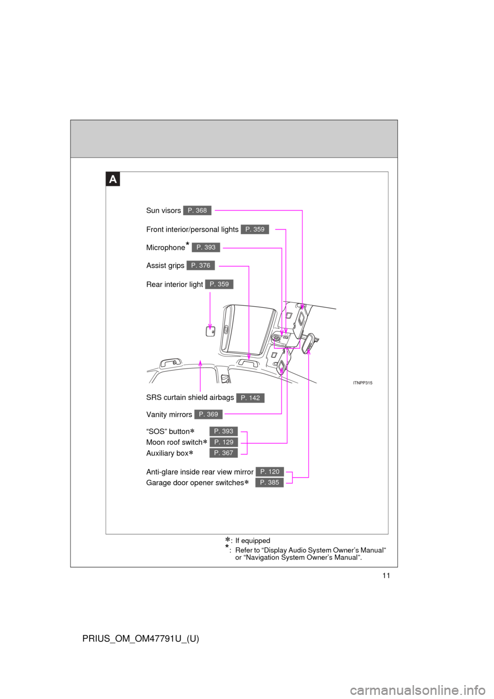 TOYOTA PRIUS 2013 3.G User Guide 11
PRIUS_OM_OM47791U_(U)
A
Anti-glare inside rear view mirror 
Garage door opener switches
 
P. 120
P. 385
Sun visors P. 368
SRS curtain shield airbags P. 142
Rear interior light P. 359
Vanity mirr