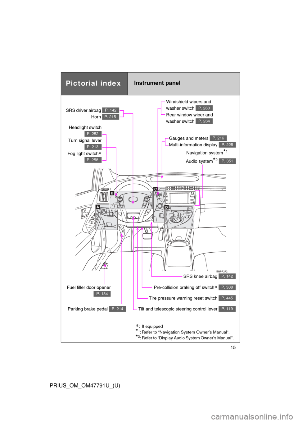 TOYOTA PRIUS 2013 3.G User Guide 15
PRIUS_OM_OM47791U_(U)
Pictorial indexInstrument panel
Headlight switch
Turn signal lever
Fog light switch

P. 252
P. 213
P. 258
Pre-collision braking off switch P. 308
Parking brake pedal P. 