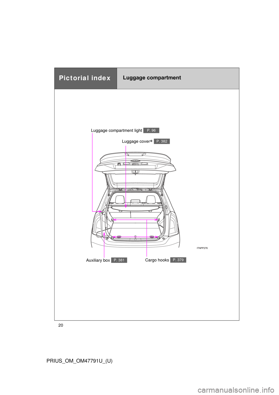 TOYOTA PRIUS 2013 3.G Owners Manual 20
PRIUS_OM_OM47791U_(U)
Pictorial indexLuggage compartment
Luggage cover P. 382
Luggage compartment light P. 96
Auxiliary box P. 381Cargo hooks P. 379 