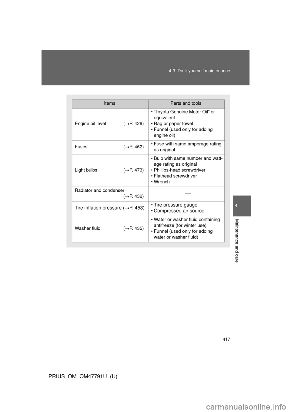 TOYOTA PRIUS 2013 3.G Owners Manual 417
4-3. Do-it-yourself maintenance
PRIUS_OM_OM47791U_(U)
4
Maintenance and care
ItemsParts and tools
Engine oil level (
P. 426)
• “Toyota Genuine Motor Oil” or 
equivalent
• Rag or paper t