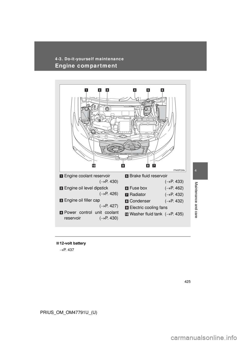 TOYOTA PRIUS 2013 3.G Owners Manual 425
4-3. Do-it-yourself maintenance
PRIUS_OM_OM47791U_(U)
4
Maintenance and care
Engine compar tment
■12-volt battery
 P. 437
Engine coolant reservoir 
( P. 430)
Engine oil level dipstick  (�