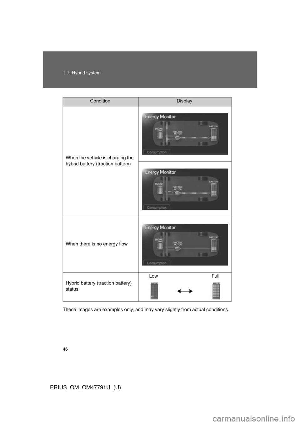 TOYOTA PRIUS 2013 3.G Service Manual 46 1-1. Hybrid system
PRIUS_OM_OM47791U_(U)
These images are examples only, and may vary slightly from actual conditions.
ConditionDisplay
When the vehicle is charging the 
hybrid battery (traction ba