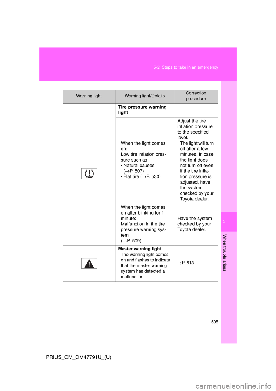 TOYOTA PRIUS 2013 3.G Owners Guide 5
When trouble arises
505
5-2. Steps to take in an emergency
PRIUS_OM_OM47791U_(U)
Warning lightWarning light/DetailsCorrection 
procedure
Tire pressure warning 
light
When the light comes 
on: 
Low t