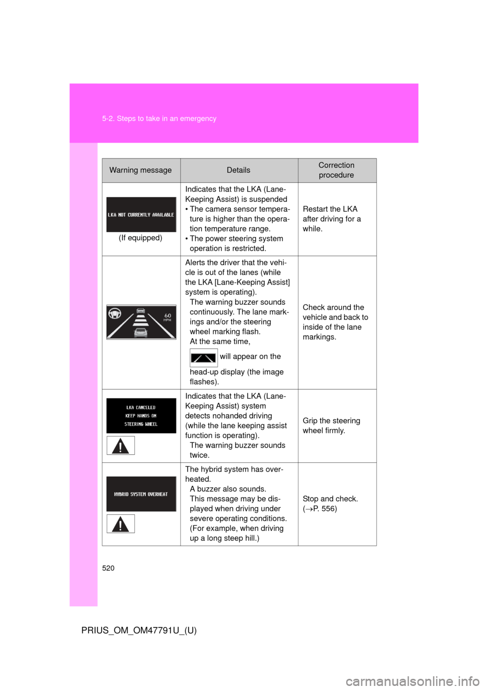 TOYOTA PRIUS 2013 3.G Owners Manual 520 5-2. Steps to take in an emergency
PRIUS_OM_OM47791U_(U)
Warning messageDetailsCorrection procedure
(If equipped) Indicates that the LKA (Lane-
Keeping Assist) is suspended
• The camera sensor t