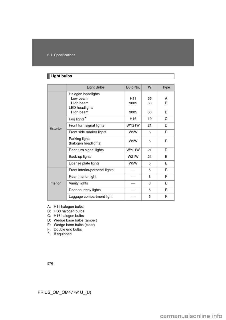 TOYOTA PRIUS 2013 3.G Owners Manual 576 6-1. Specifications
PRIUS_OM_OM47791U_(U)
Light bulbs
A: H11 halogen bulbs 
B: HB3 halogen bulbs 
C: H16 halogen bulbs
D: Wedge base bulbs (amber) 
E: Wedge base bulbs (clear) 
F: Double end bulbs