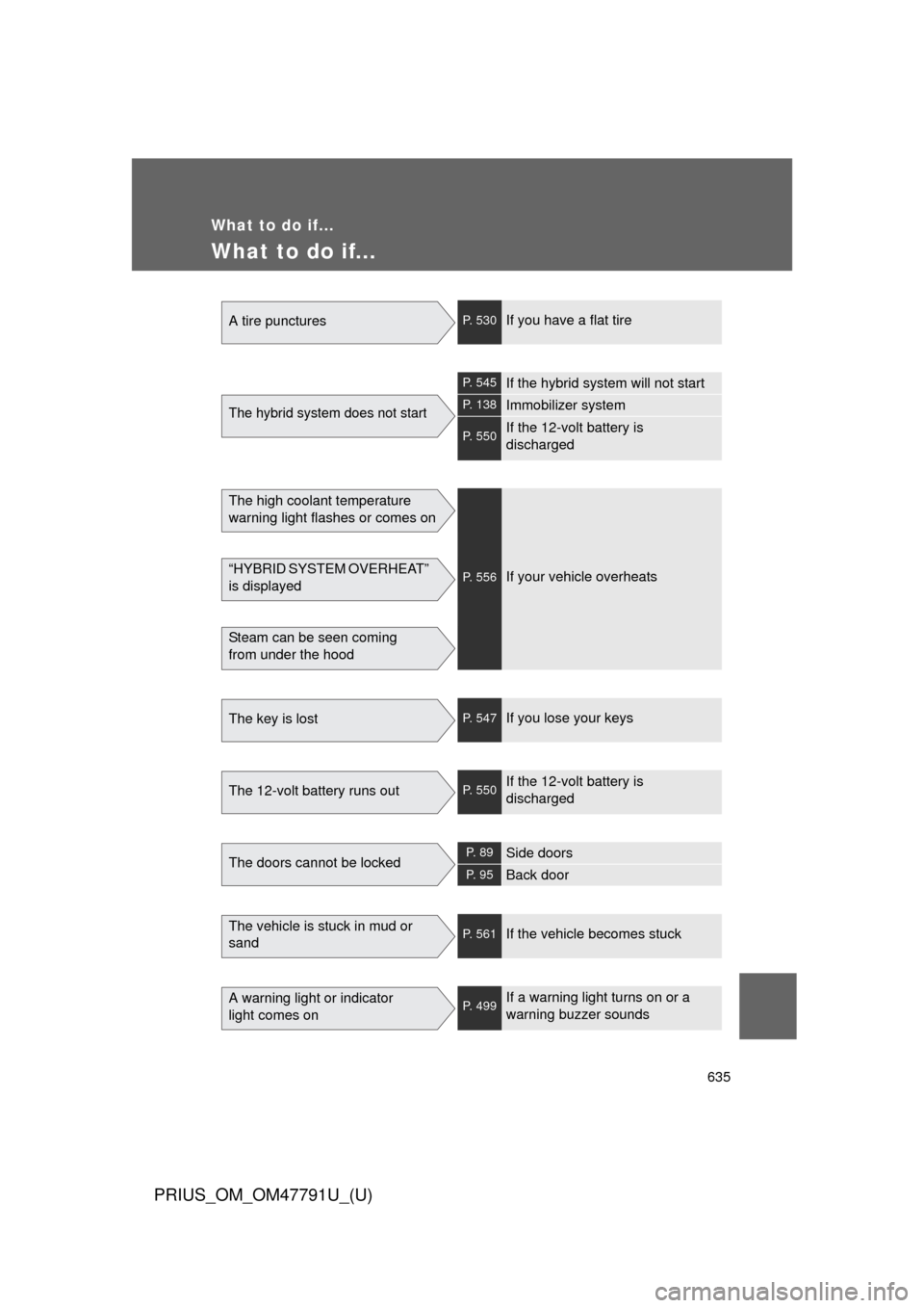 TOYOTA PRIUS 2013 3.G Owners Manual 635
PRIUS_OM_OM47791U_(U)
What to do if...
What to do if...
A tire puncturesP. 530If you have a flat tire
The hybrid system does not start
P. 545If the hybrid system will not start
P. 138Immobilizer s