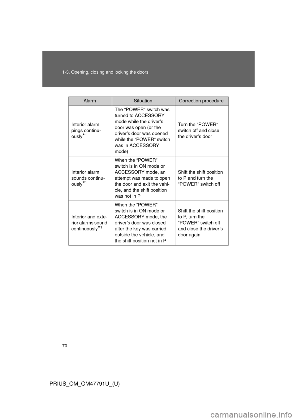 TOYOTA PRIUS 2013 3.G Owners Manual 70 1-3. Opening, closing and locking the doors
PRIUS_OM_OM47791U_(U)
AlarmSituationCorrection procedure
Interior alarm 
pings continu-
ously
*1
The “POWER” switch was 
turned to ACCESSORY 
mode wh
