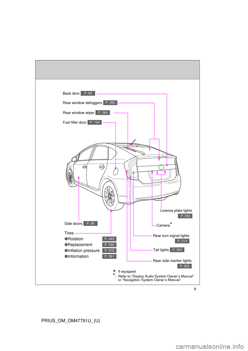 TOYOTA PRIUS 2013 3.G Owners Manual 9
PRIUS_OM_OM47791U_(U)
Fuel filler door P. 134
Rear turn signal lights 
P. 213
Rear window defoggers P. 350
Tires
●Rotation
● Replacement
● Inflation pressure
● Information
P. 443
P. 530
P. 5