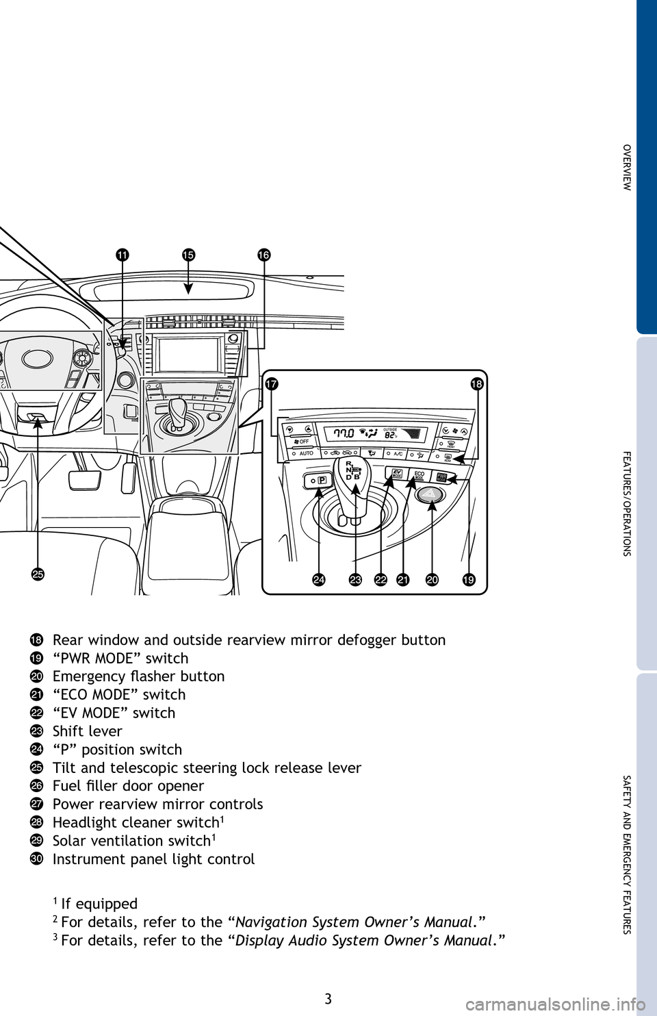 TOYOTA PRIUS 2013 3.G Quick Reference Guide OVERVIEW
FEATURES/OPERATIONS
SAFETY AND EMERGENCY FEATURES
3
Rear window and outside rearview mirror defogger button
“PWR MODE” switch
Emergency flasher button
“ECO MODE” switch
“EV MODE” 