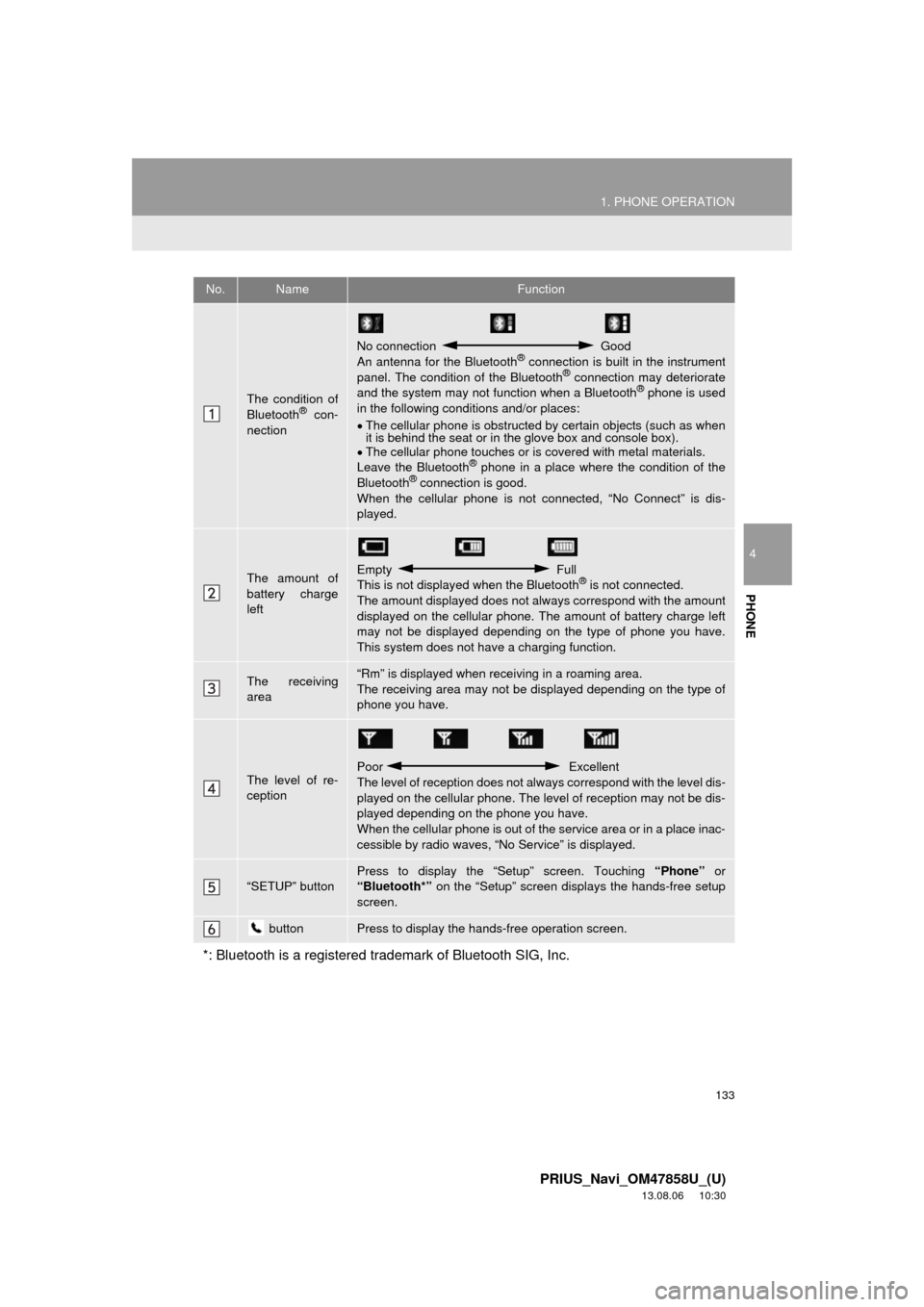 TOYOTA PRIUS 2014 3.G Navigation Manual 133
1. PHONE OPERATION
4
PHONE
PRIUS_Navi_OM47858U_(U)
13.08.06     10:30
No.NameFunction
The condition of
Bluetooth® con-
nection
No connection   Good
An antenna for the Bluetooth® connection is bu