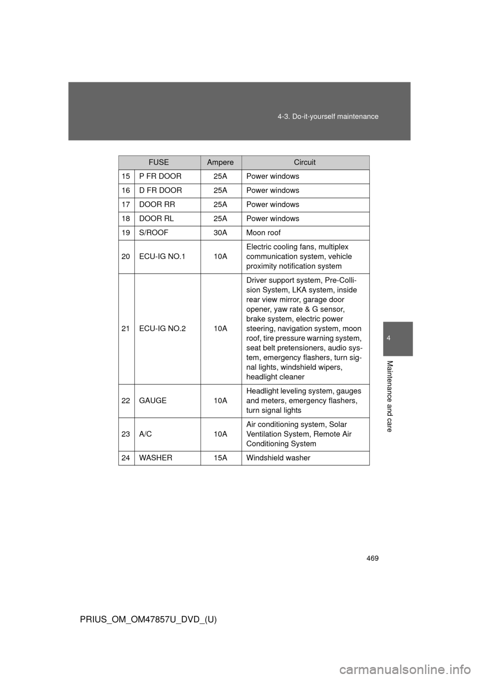 TOYOTA PRIUS 2014 3.G Owners Guide 469
4-3. Do-it-yourself maintenance
PRIUS_OM_OM47857U_DVD_(U)
4
Maintenance and care
FUSEAmpereCircuit
15 P FR DOOR 25A Power windows
16 D FR DOOR 25A Power windows
17 DOOR RR 25A Power windows
18 DOO TOYOTA PRIUS 2014 3.G Owners Guide 469
4-3. Do-it-yourself maintenance
PRIUS_OM_OM47857U_DVD_(U)
4
Maintenance and care
FUSEAmpereCircuit
15 P FR DOOR 25A Power windows
16 D FR DOOR 25A Power windows
17 DOOR RR 25A Power windows
18 DOO