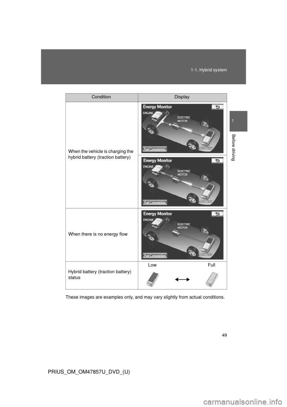 TOYOTA PRIUS 2014 3.G Service Manual 49
1-1. Hybrid system
1
Before driving
PRIUS_OM_OM47857U_DVD_(U)
These images are examples only, and may va
ry slightly from actual conditions.
ConditionDisplay
When the vehicle is charging the 
hybri
