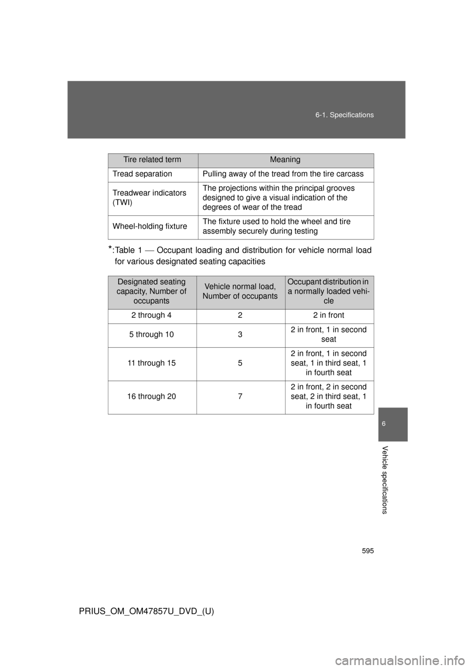 TOYOTA PRIUS 2014 3.G Owners Manual 595
6-1. Specifications
6
Vehicle specifications
PRIUS_OM_OM47857U_DVD_(U)
*: Table 1
Occupant loading and distri bution for vehicle normal load
for various designated seating capacities
Tire rel TOYOTA PRIUS 2014 3.G Owners Manual 595
6-1. Specifications
6
Vehicle specifications
PRIUS_OM_OM47857U_DVD_(U)
*: Table 1
Occupant loading and distri bution for vehicle normal load
for various designated seating capacities
Tire rel