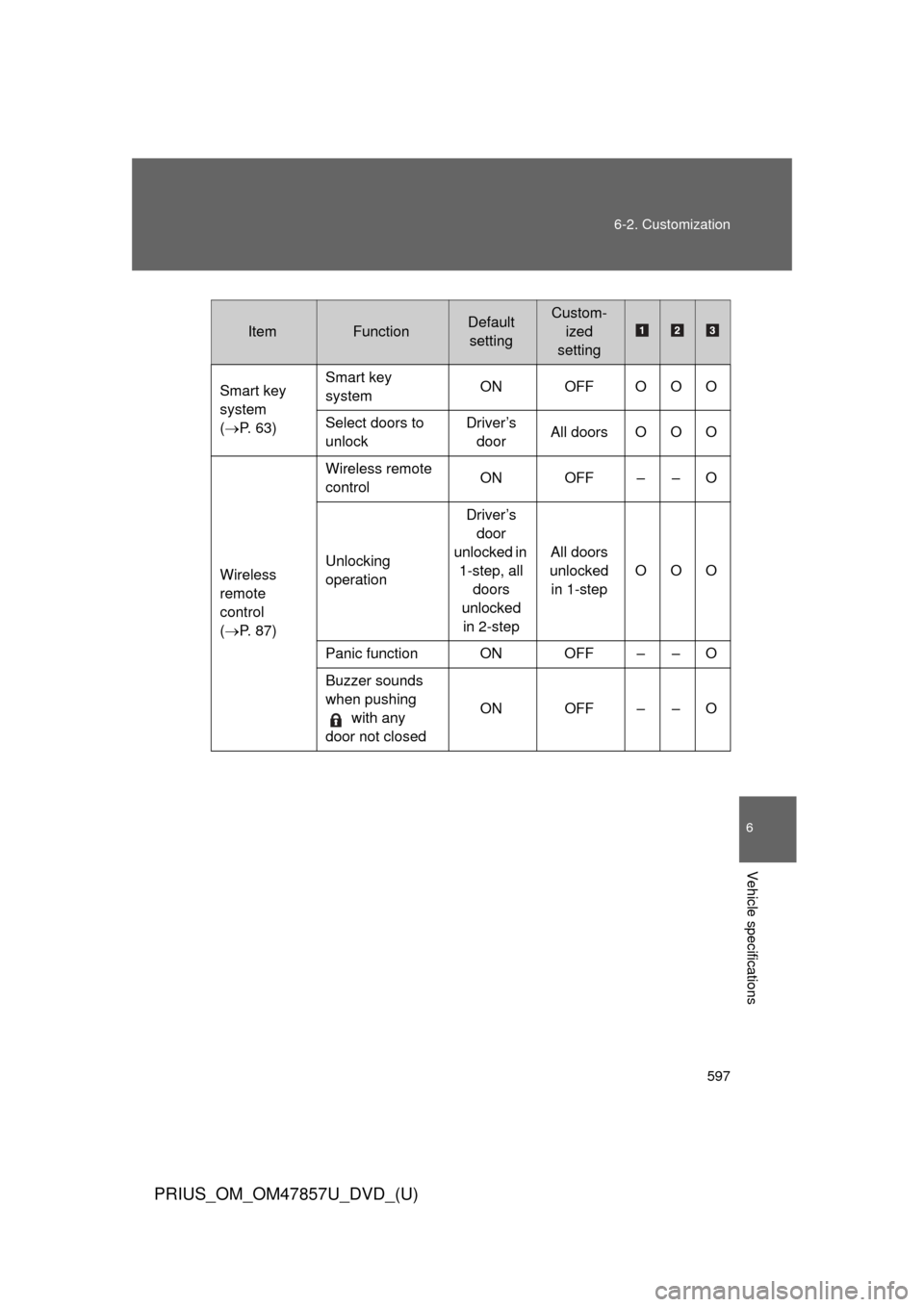 TOYOTA PRIUS 2014 3.G Owners Manual 597
6-2. Customization
6
Vehicle specifications
PRIUS_OM_OM47857U_DVD_(U)
ItemFunctionDefault
settingCustom- ized
setting
Smart key
system
( P. 63) Smart key
system
ON OFF OOO
Select doors to
TOYOTA PRIUS 2014 3.G Owners Manual 597
6-2. Customization
6
Vehicle specifications
PRIUS_OM_OM47857U_DVD_(U)
ItemFunctionDefault
settingCustom- ized
setting
Smart key
system
( P. 63) Smart key
system
ON OFF OOO
Select doors to