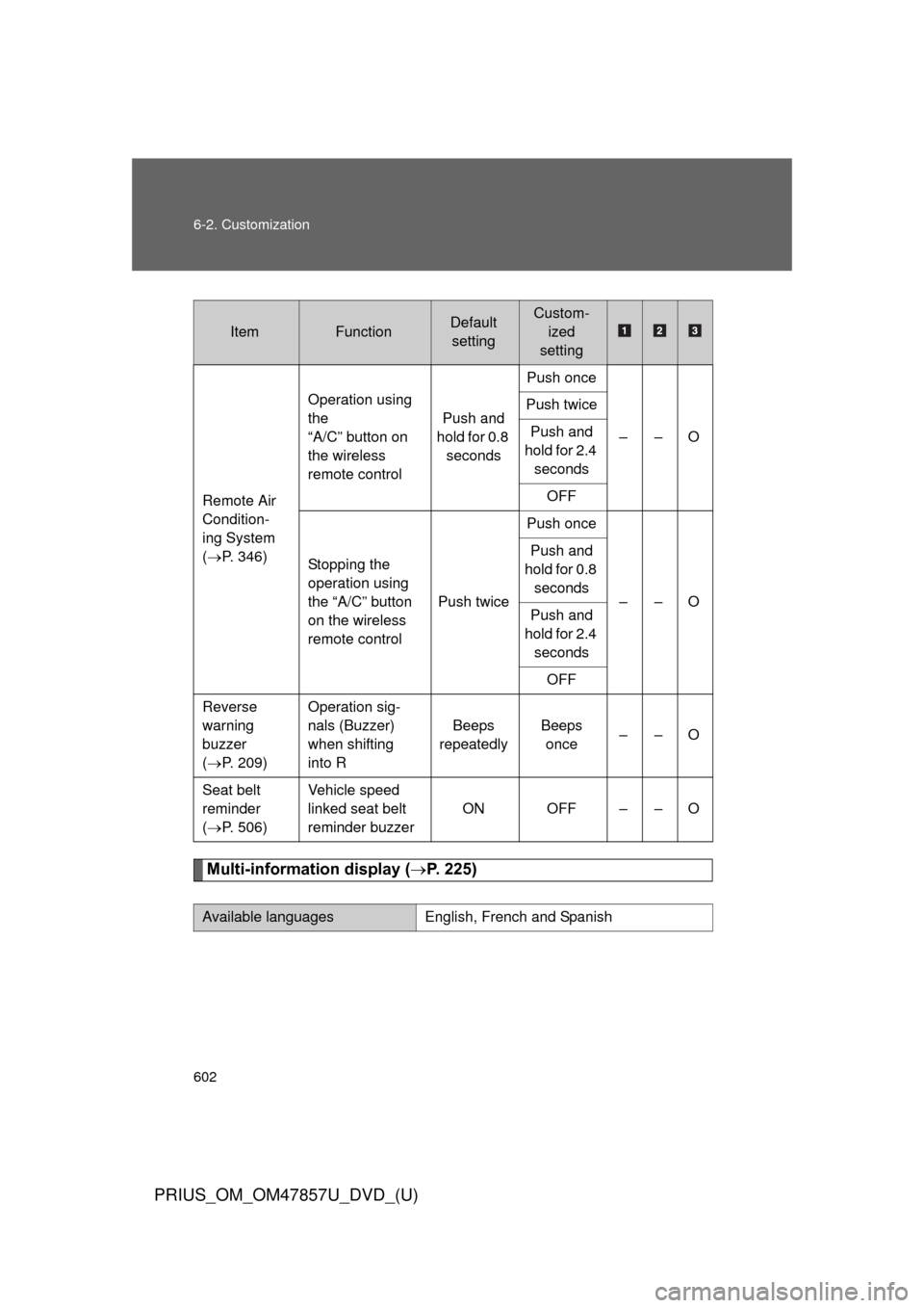 TOYOTA PRIUS 2014 3.G Owners Manual 602 6-2. Customization
PRIUS_OM_OM47857U_DVD_(U)
Multi-information display (P. 225)
ItemFunctionDefault 
settingCustom- ized
setting
Remote Air 
Condition-
ing System
( P. 346) Operation using 
