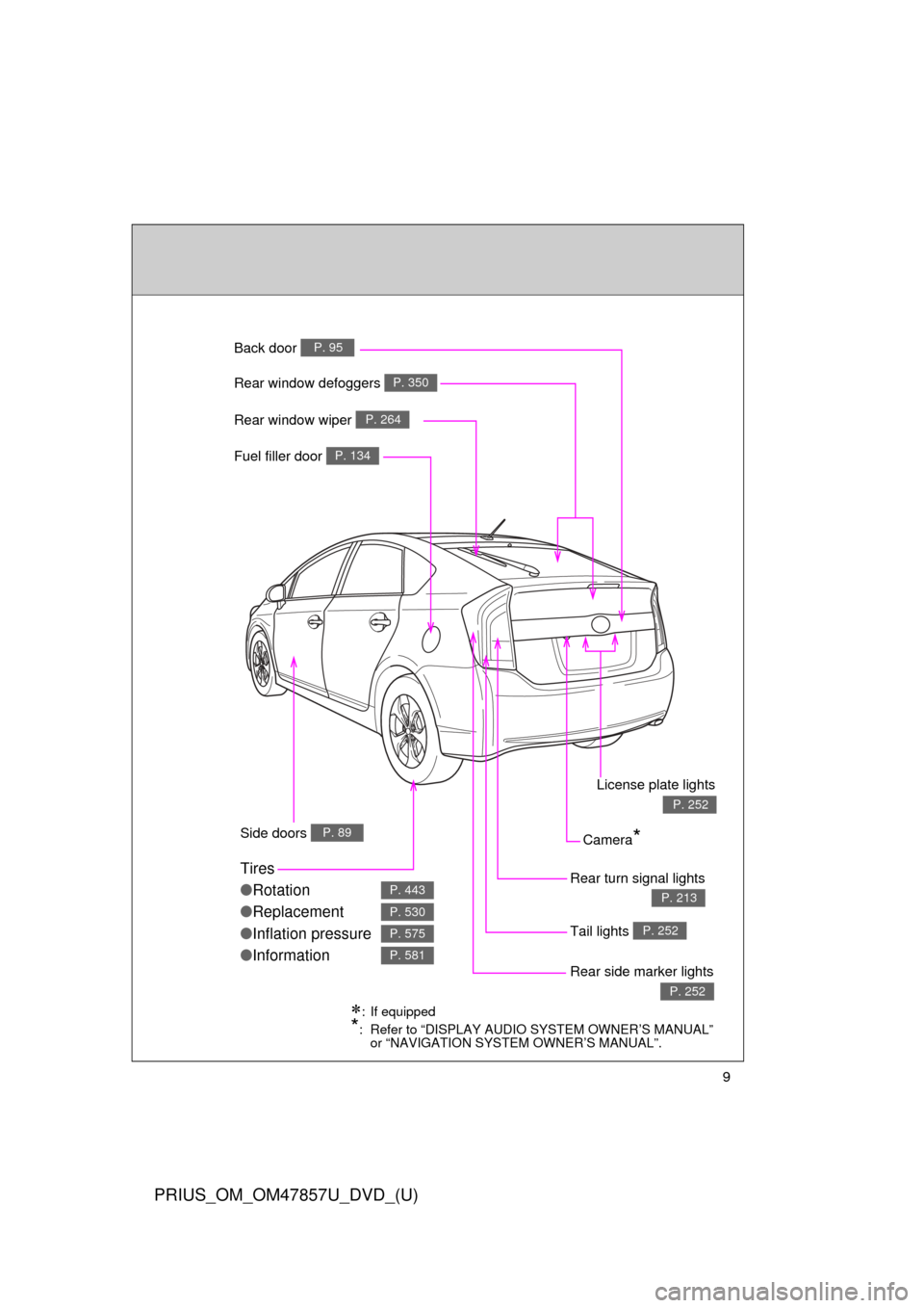 TOYOTA PRIUS 2014 3.G Owners Manual 9
PRIUS_OM_OM47857U_DVD_(U)
Fuel filler door P. 134
Rear turn signal lights 
P. 213
Rear window defoggers P. 350
Tires
●Rotation
● Replacement
● Inflation pressure
● Information
P. 443
P. 530
