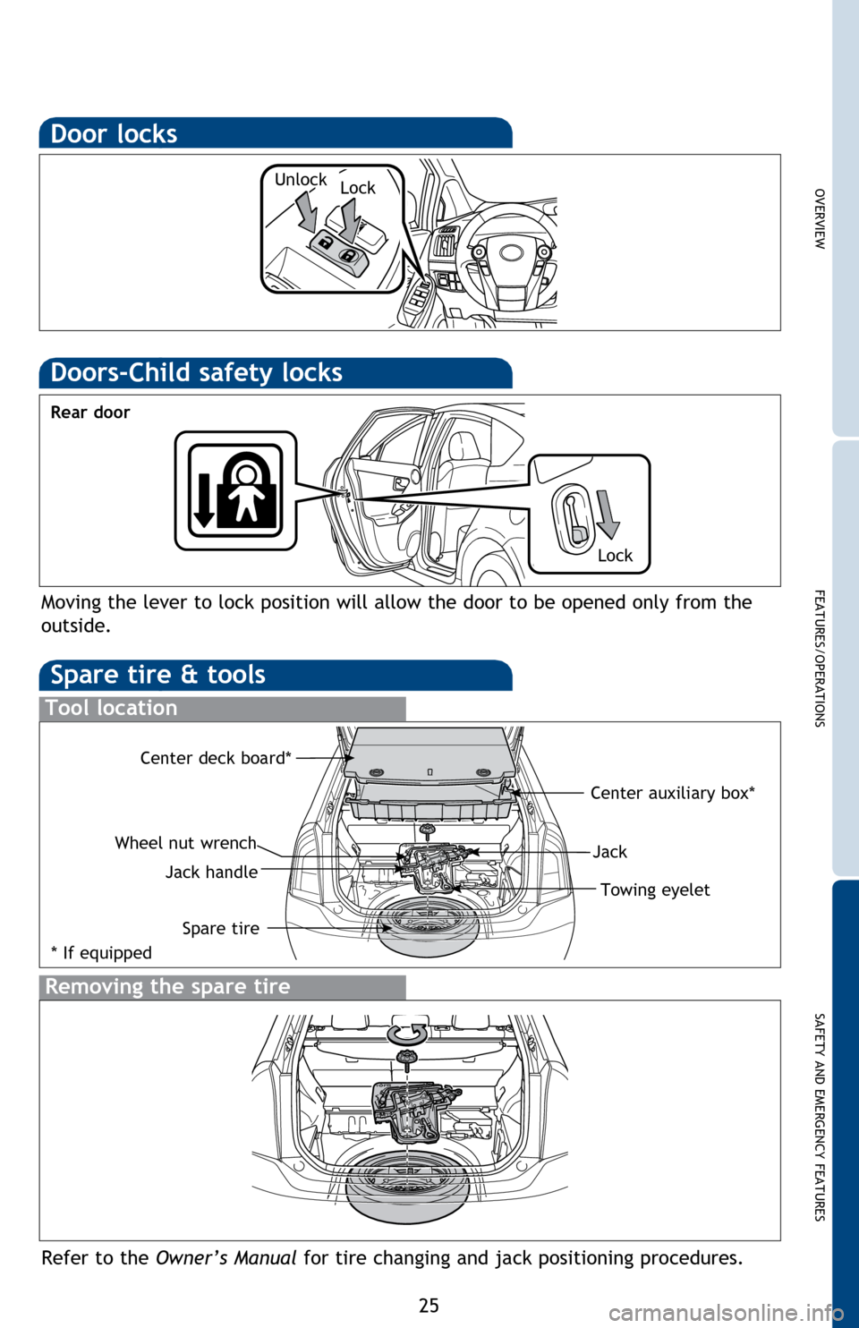 TOYOTA PRIUS 2014 3.G Quick Reference Guide OVERVIEW
FEATURES/OPERATIONS
SAFETY AND EMERGENCY FEATURES
25
Door locks
Spare tire & tools
Tool location
Removing the spare tire
Refer to the Owner’s Manual for tire changing and jack positioning TOYOTA PRIUS 2014 3.G Quick Reference Guide OVERVIEW
FEATURES/OPERATIONS
SAFETY AND EMERGENCY FEATURES
25
Door locks
Spare tire & tools
Tool location
Removing the spare tire
Refer to the Owner’s Manual for tire changing and jack positioning