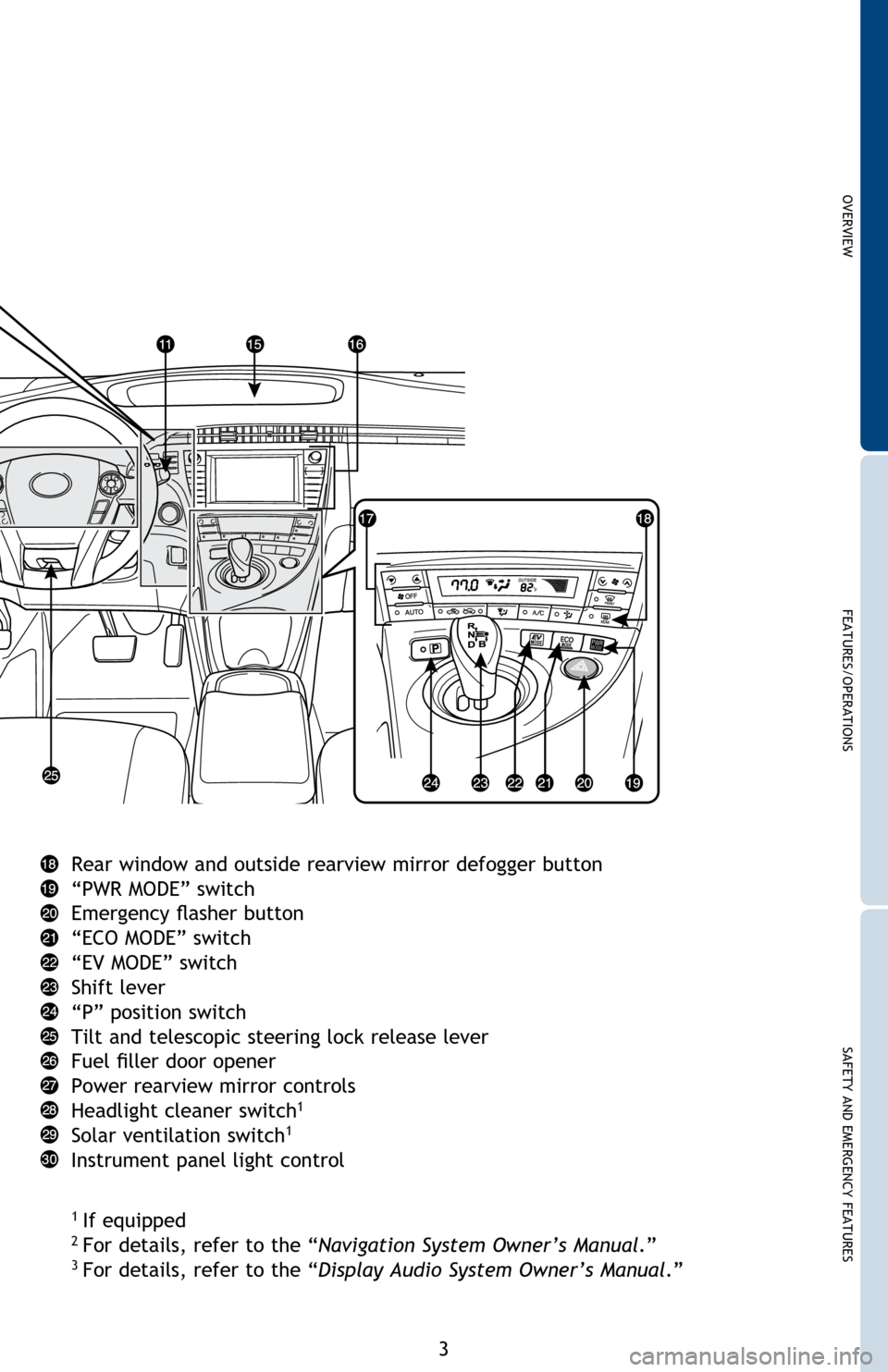 TOYOTA PRIUS 2014 3.G Quick Reference Guide OVERVIEW
FEATURES/OPERATIONS
SAFETY AND EMERGENCY FEATURES
3
Rear window and outside rearview mirror defogger button
“PWR MODE” switch
Emergency flasher button
“ECO MODE” switch
“EV MODE” 